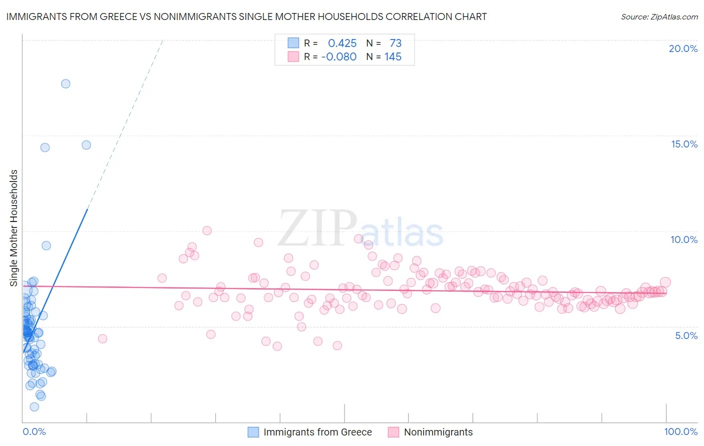 Immigrants from Greece vs Nonimmigrants Single Mother Households