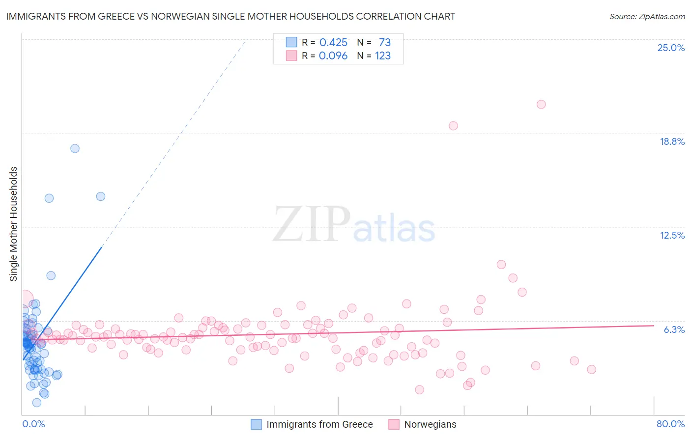 Immigrants from Greece vs Norwegian Single Mother Households