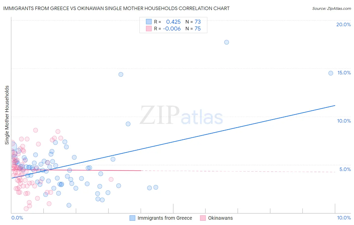 Immigrants from Greece vs Okinawan Single Mother Households