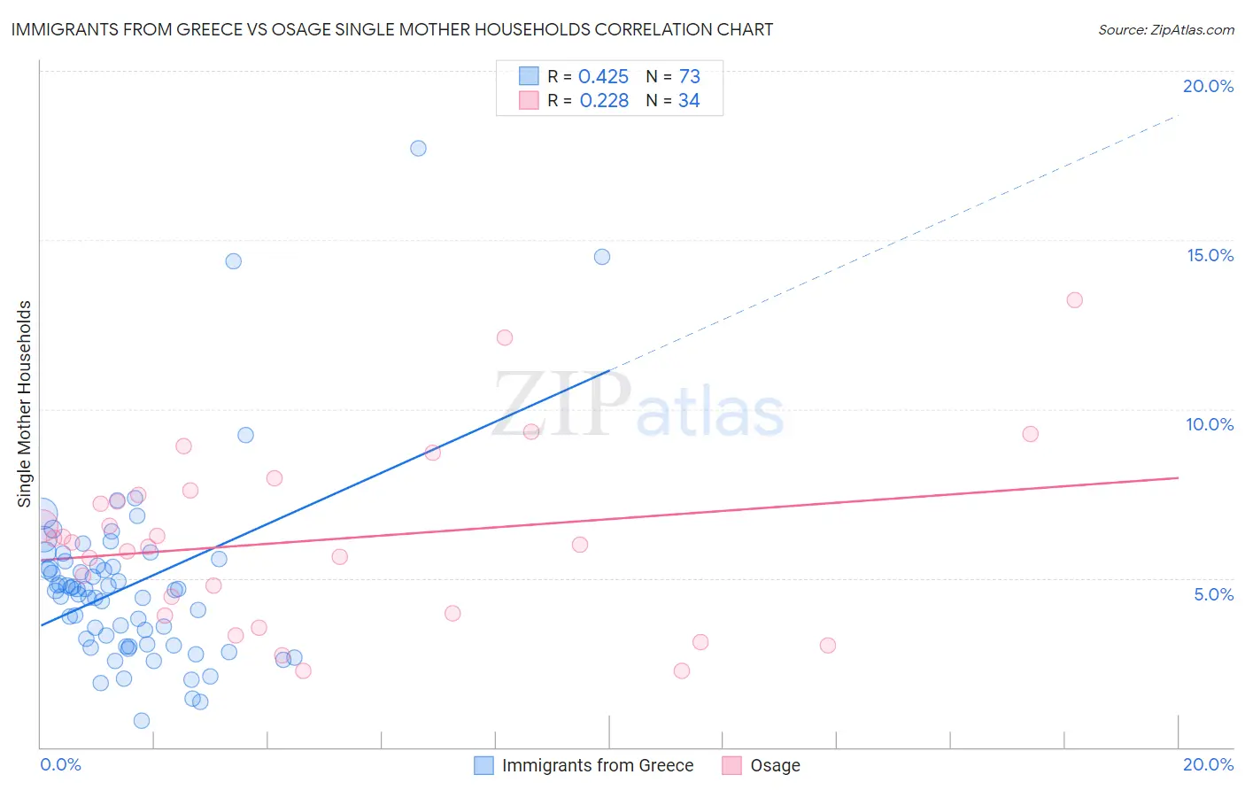 Immigrants from Greece vs Osage Single Mother Households