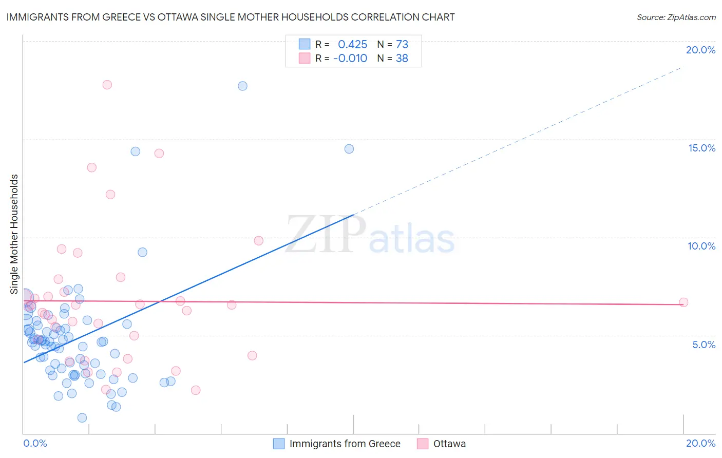 Immigrants from Greece vs Ottawa Single Mother Households