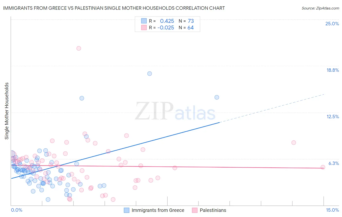 Immigrants from Greece vs Palestinian Single Mother Households