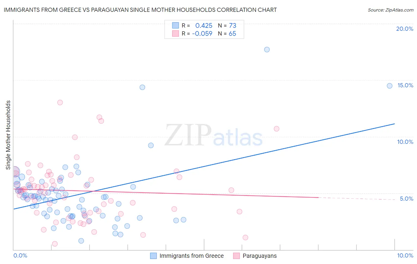Immigrants from Greece vs Paraguayan Single Mother Households