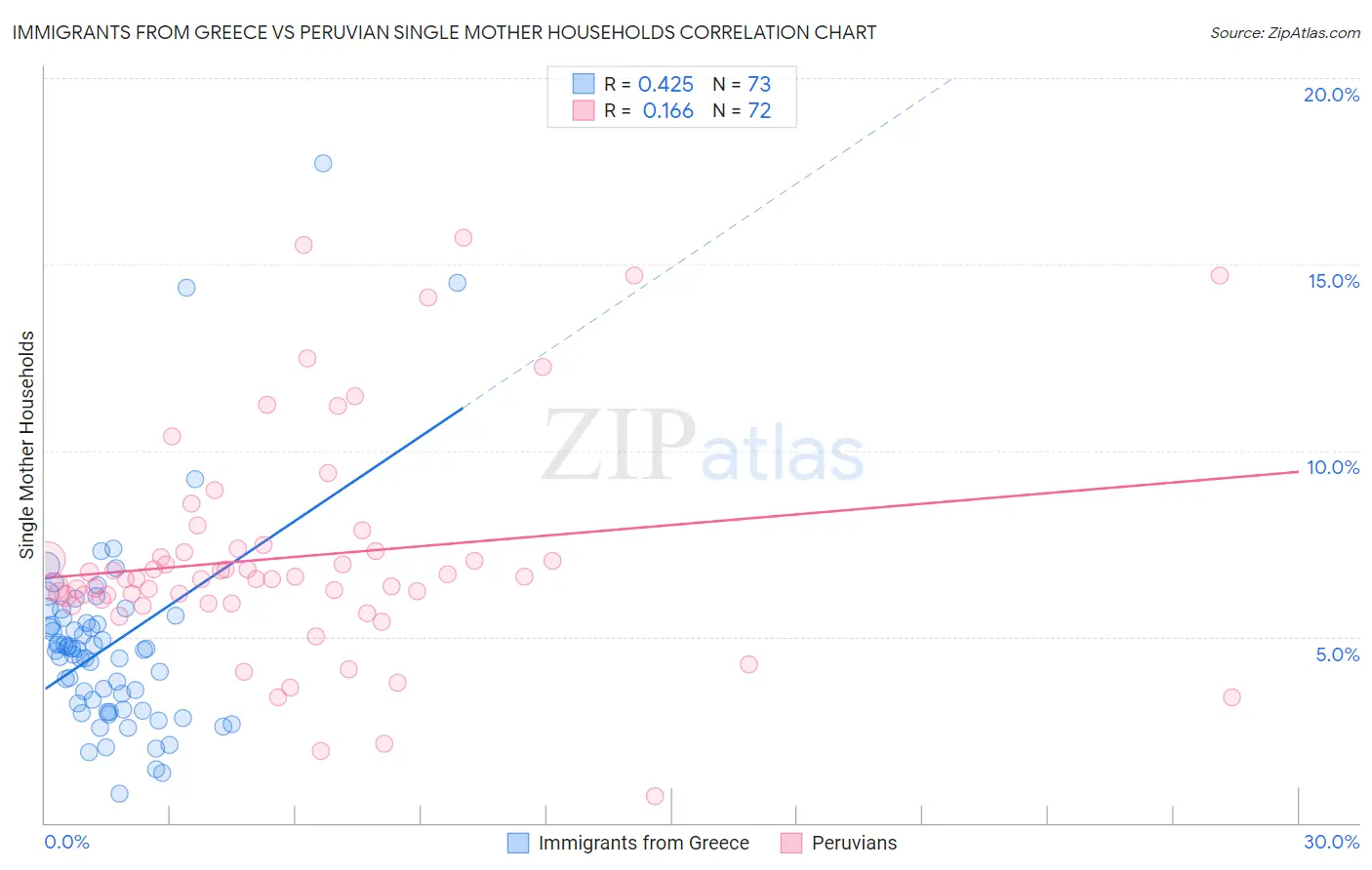 Immigrants from Greece vs Peruvian Single Mother Households