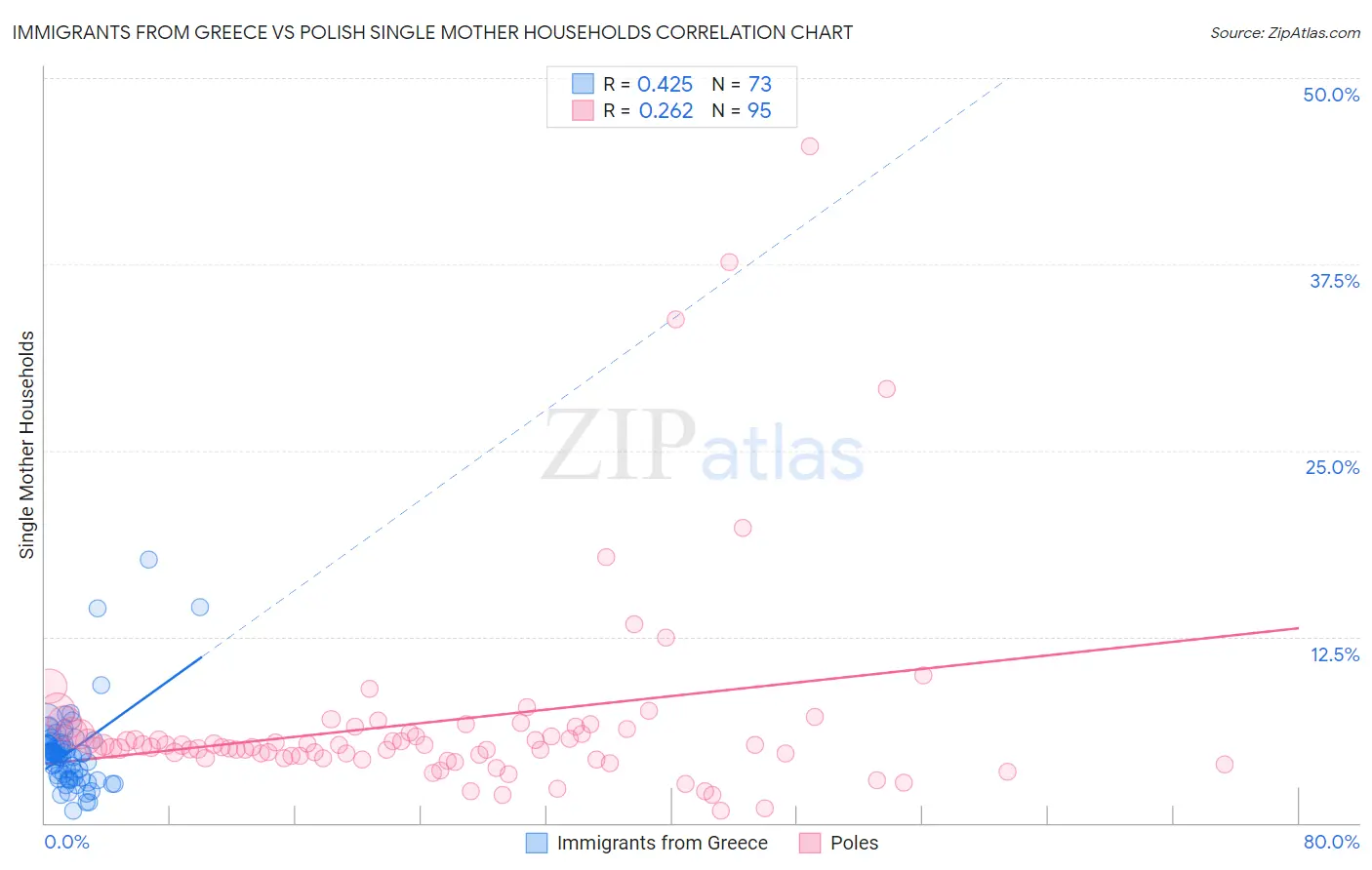 Immigrants from Greece vs Polish Single Mother Households