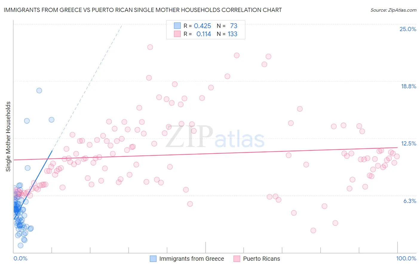 Immigrants from Greece vs Puerto Rican Single Mother Households