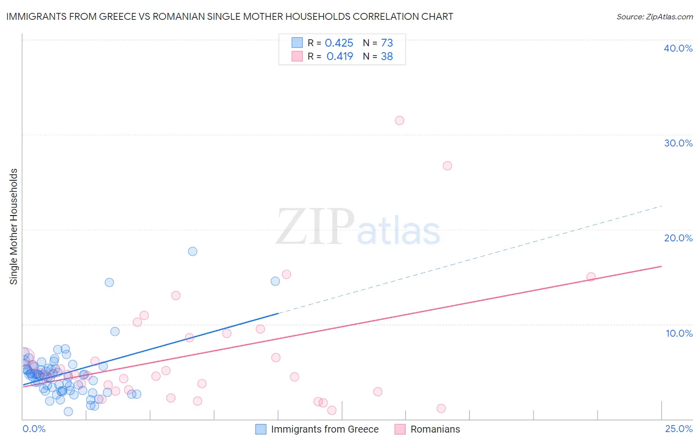 Immigrants from Greece vs Romanian Single Mother Households