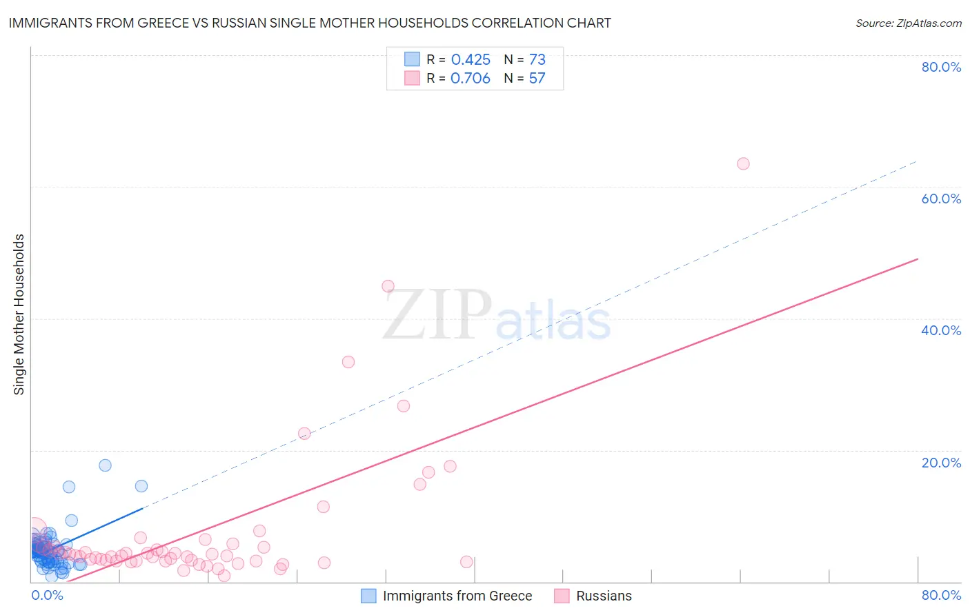 Immigrants from Greece vs Russian Single Mother Households