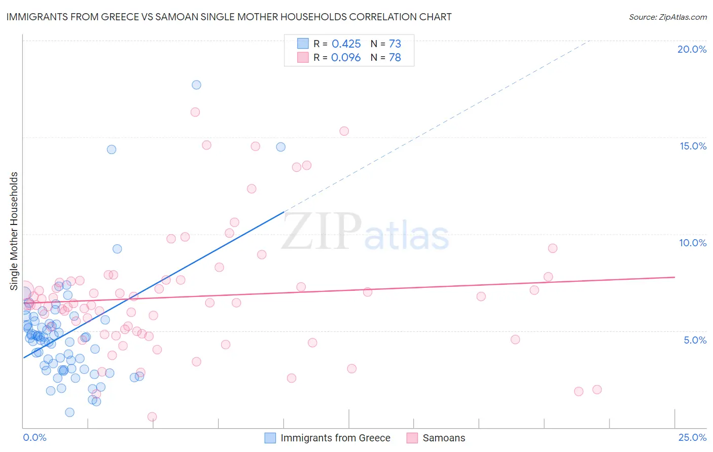 Immigrants from Greece vs Samoan Single Mother Households