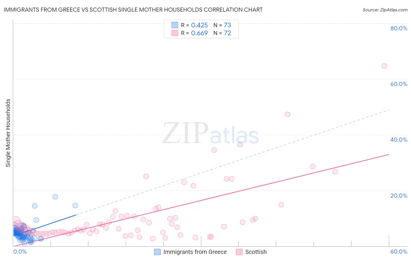 Immigrants from Greece vs Scottish Single Mother Households