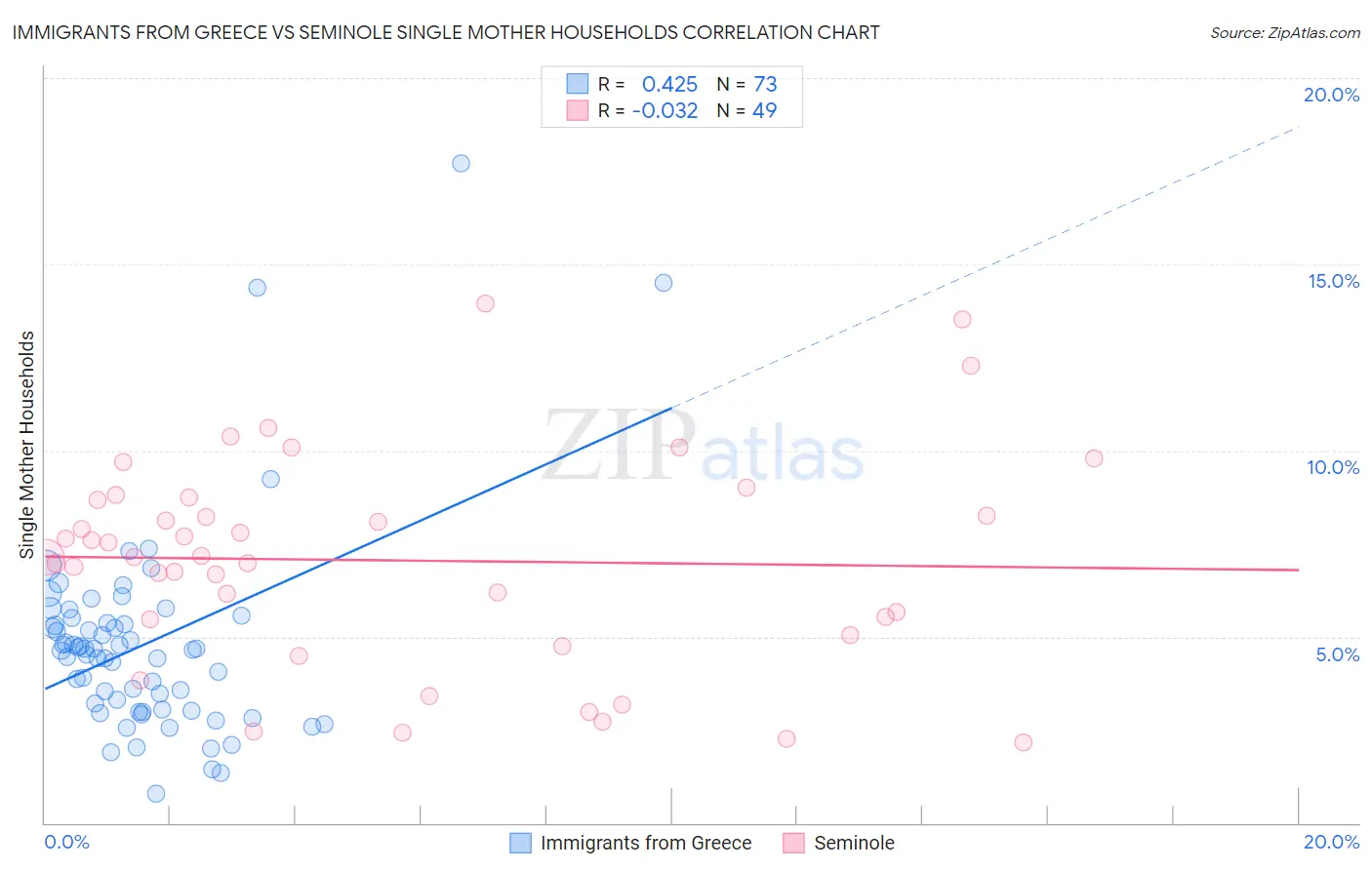 Immigrants from Greece vs Seminole Single Mother Households