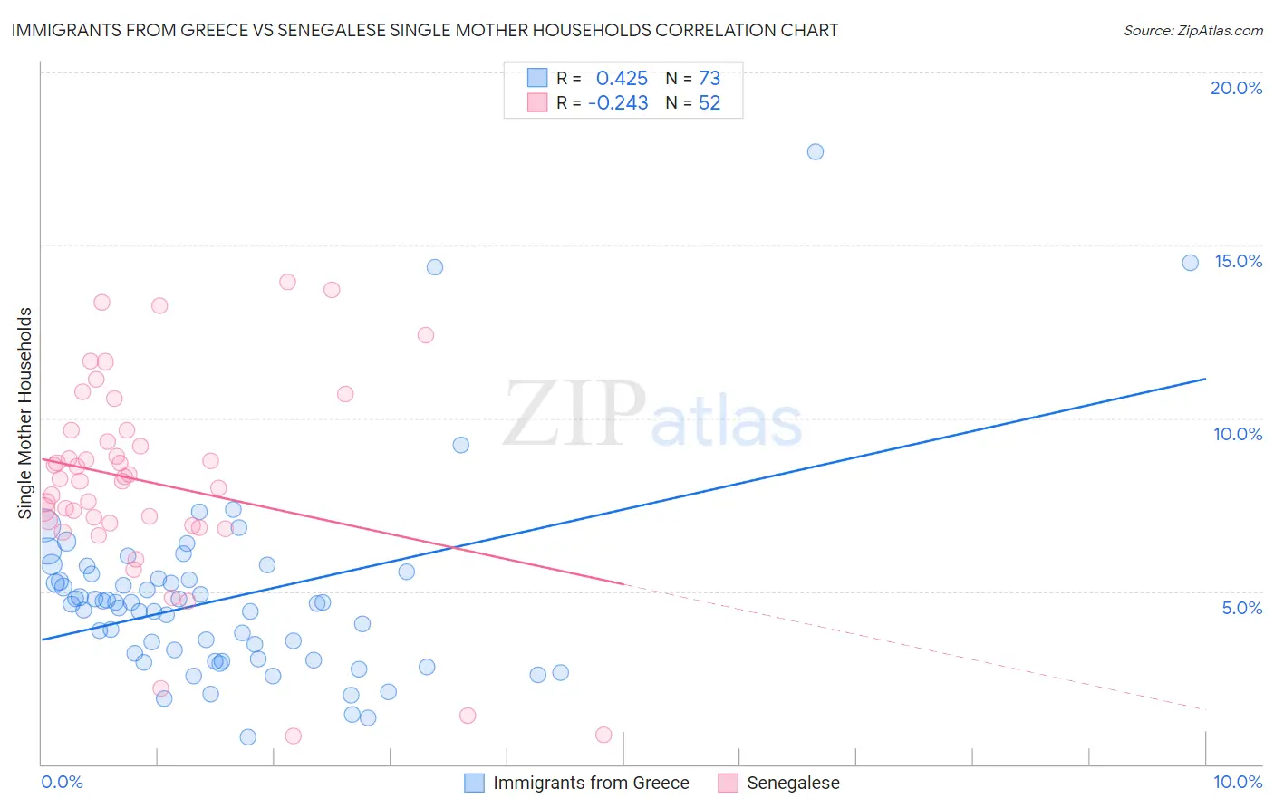 Immigrants from Greece vs Senegalese Single Mother Households