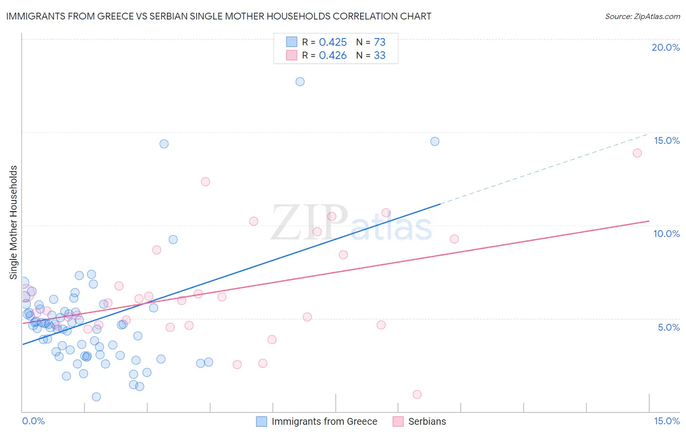 Immigrants from Greece vs Serbian Single Mother Households