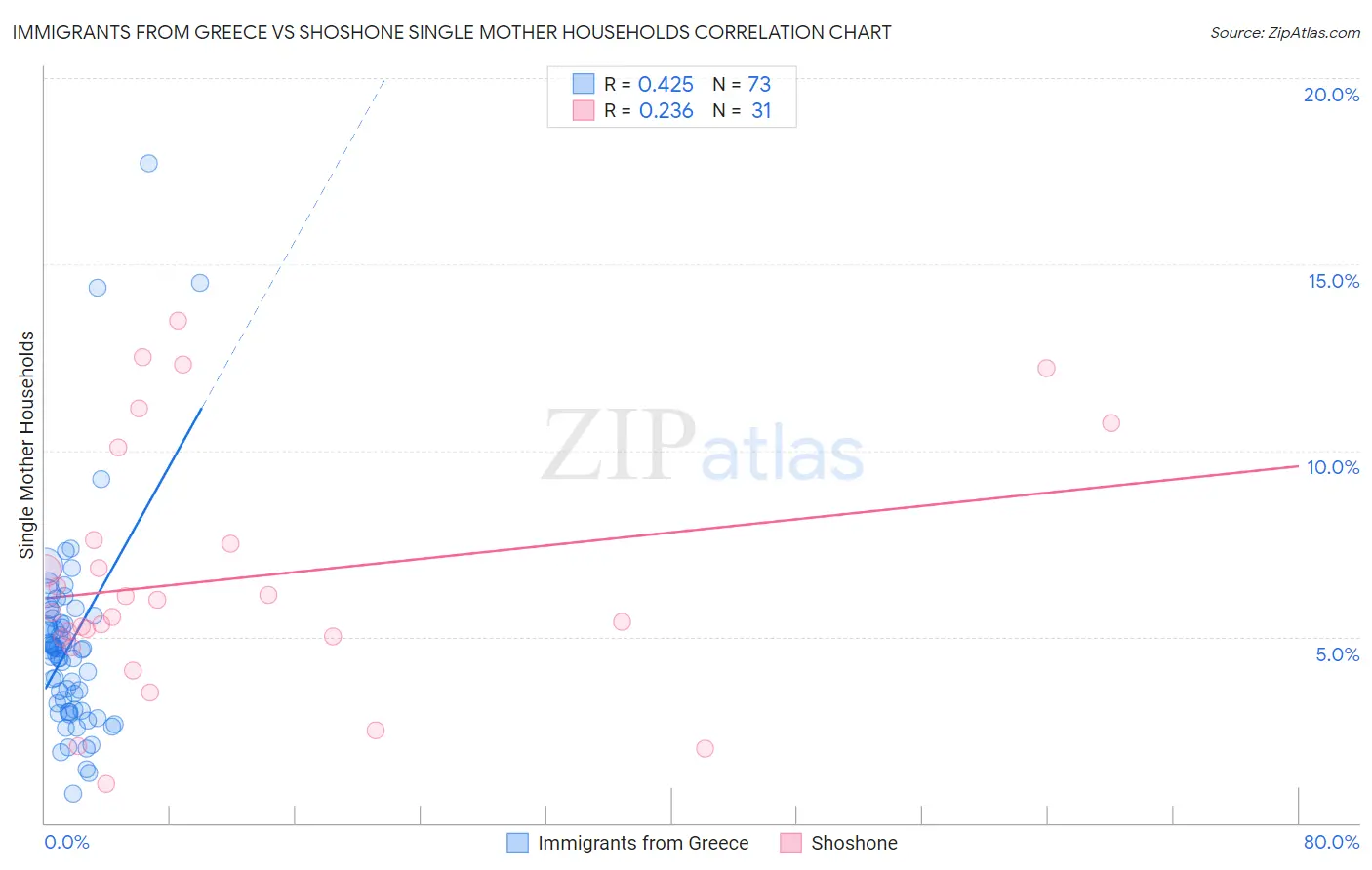Immigrants from Greece vs Shoshone Single Mother Households