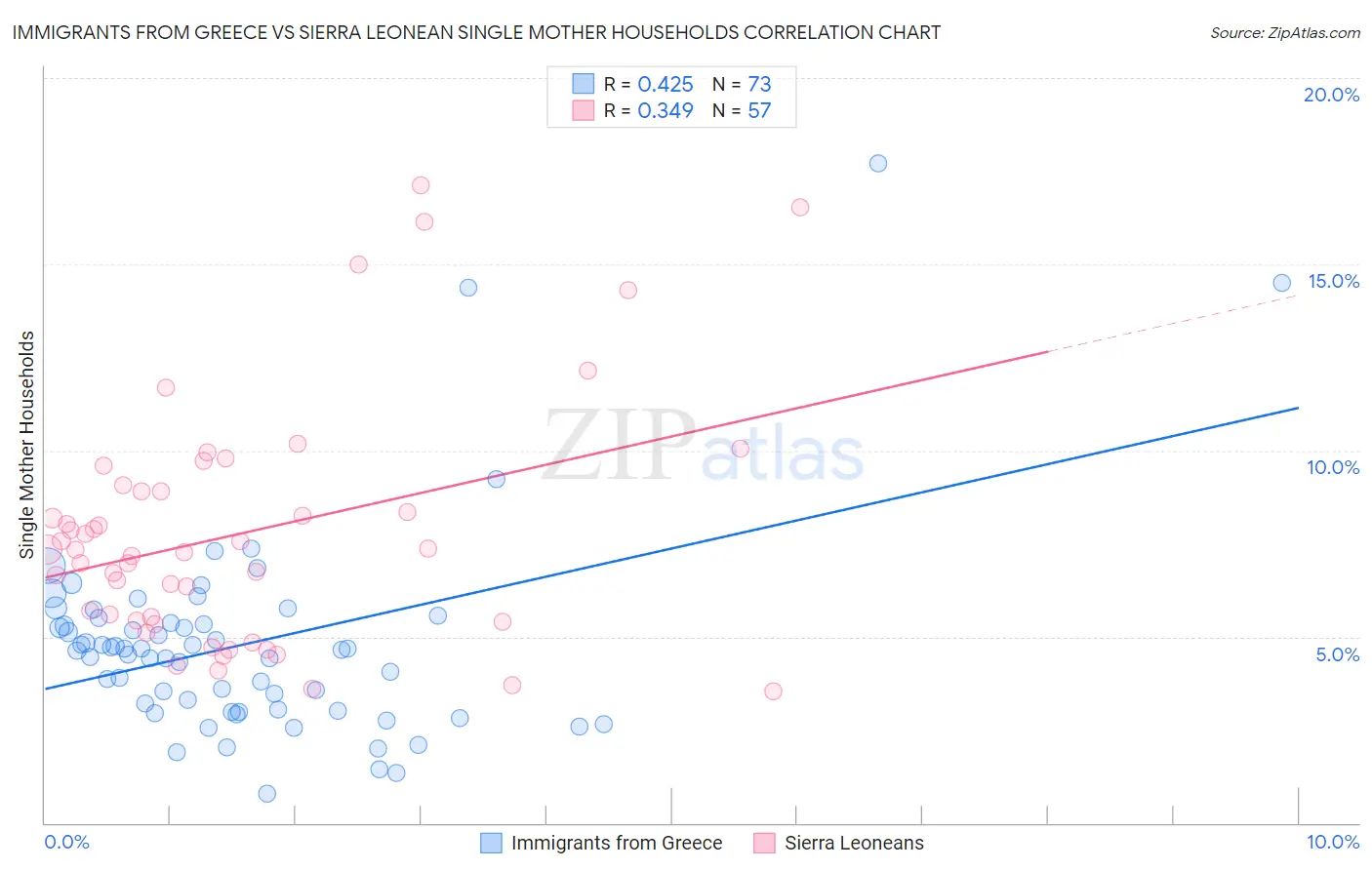 Immigrants from Greece vs Sierra Leonean Single Mother Households