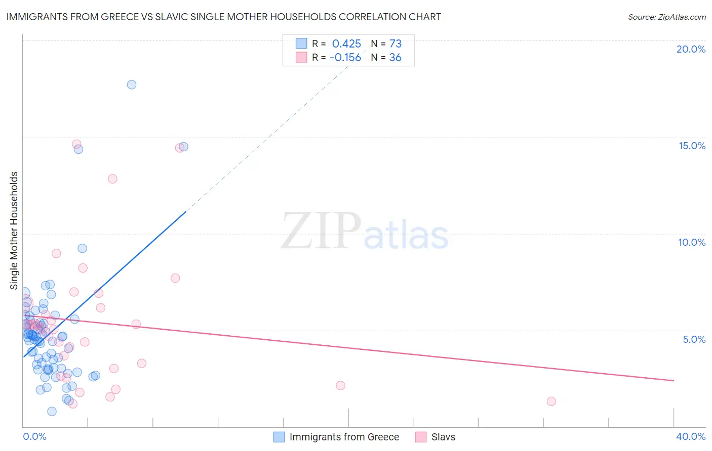 Immigrants from Greece vs Slavic Single Mother Households
