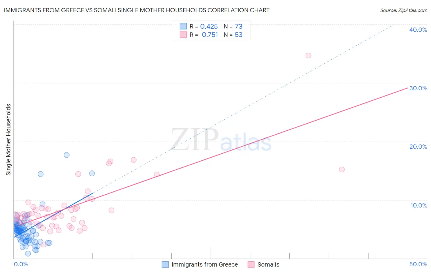 Immigrants from Greece vs Somali Single Mother Households