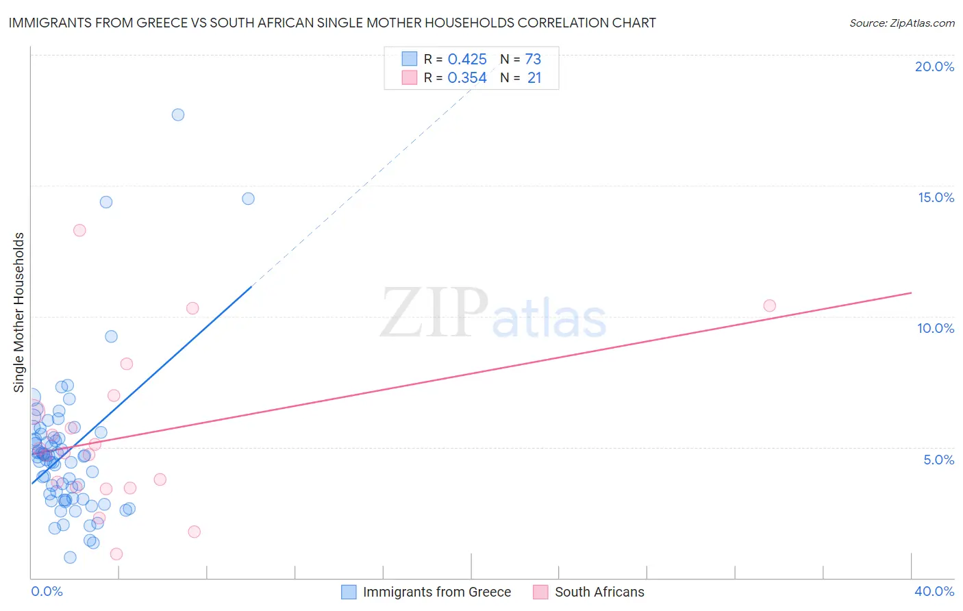 Immigrants from Greece vs South African Single Mother Households