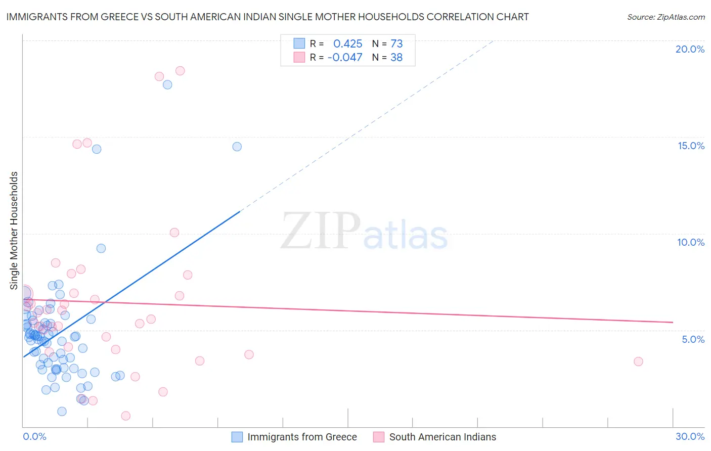 Immigrants from Greece vs South American Indian Single Mother Households