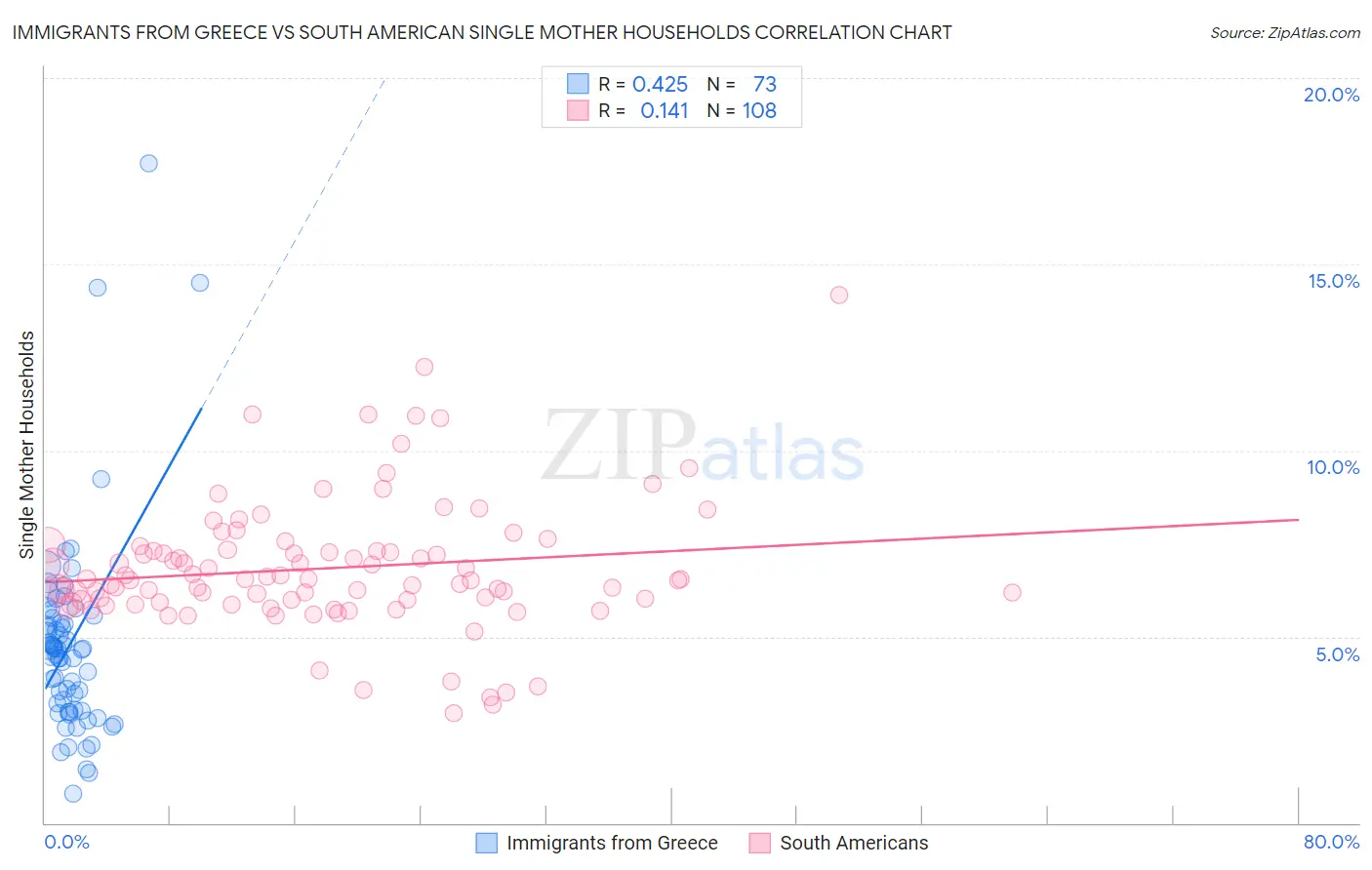Immigrants from Greece vs South American Single Mother Households