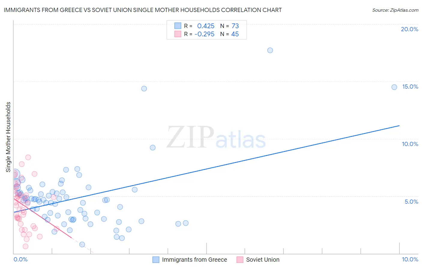 Immigrants from Greece vs Soviet Union Single Mother Households