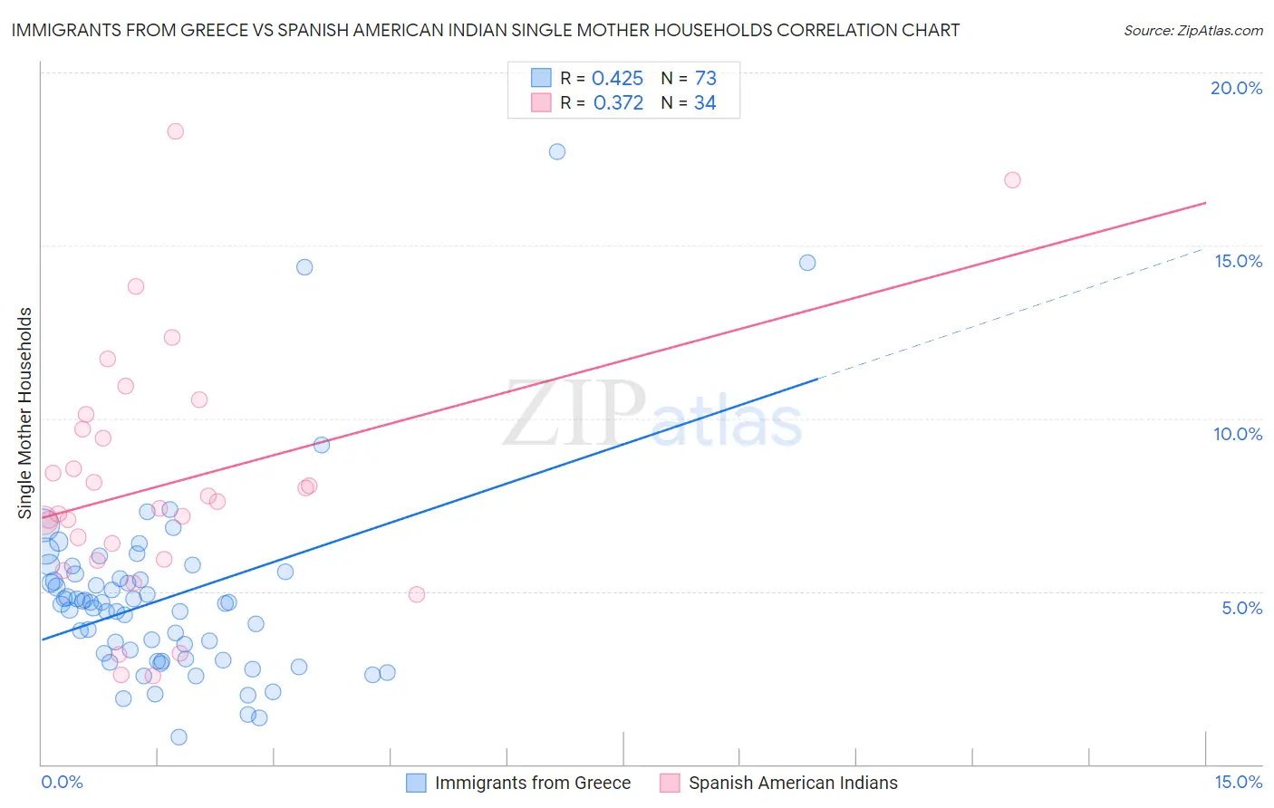 Immigrants from Greece vs Spanish American Indian Single Mother Households