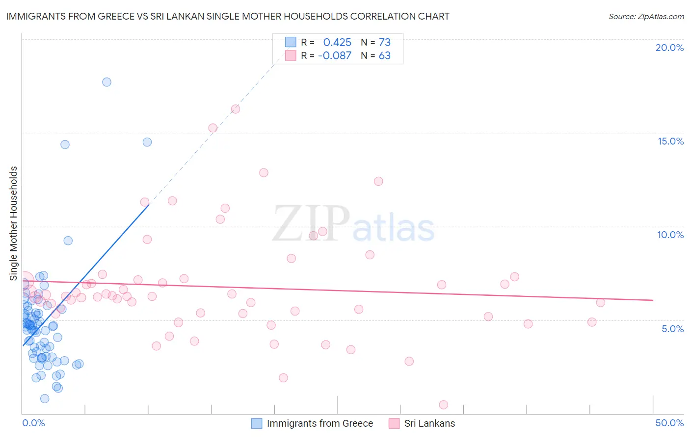 Immigrants from Greece vs Sri Lankan Single Mother Households