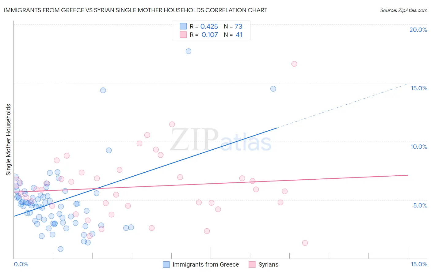 Immigrants from Greece vs Syrian Single Mother Households