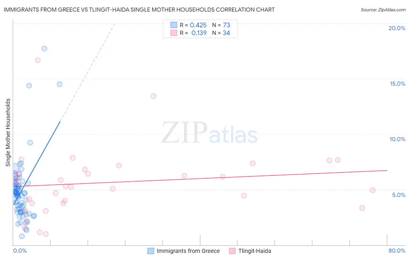 Immigrants from Greece vs Tlingit-Haida Single Mother Households