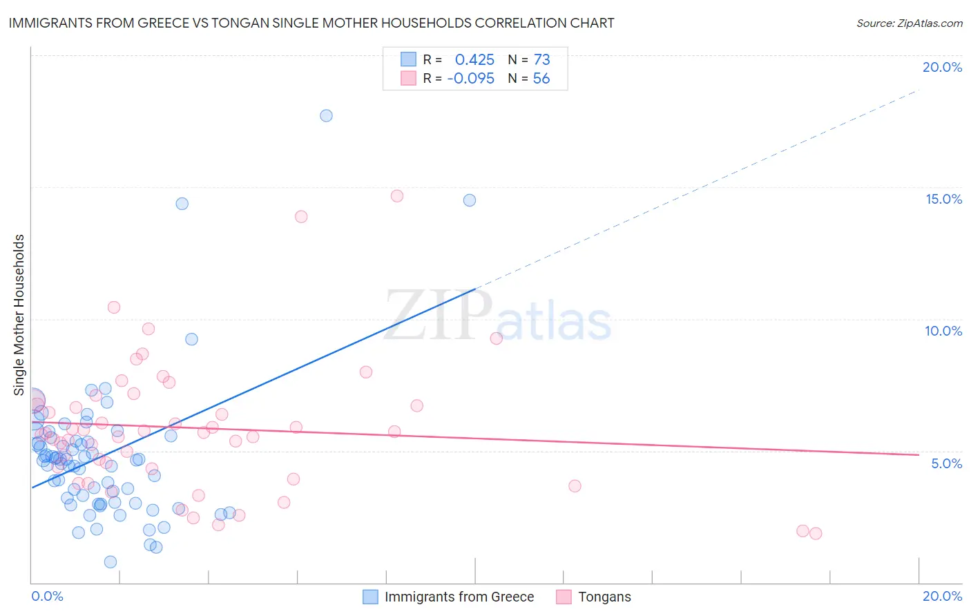 Immigrants from Greece vs Tongan Single Mother Households