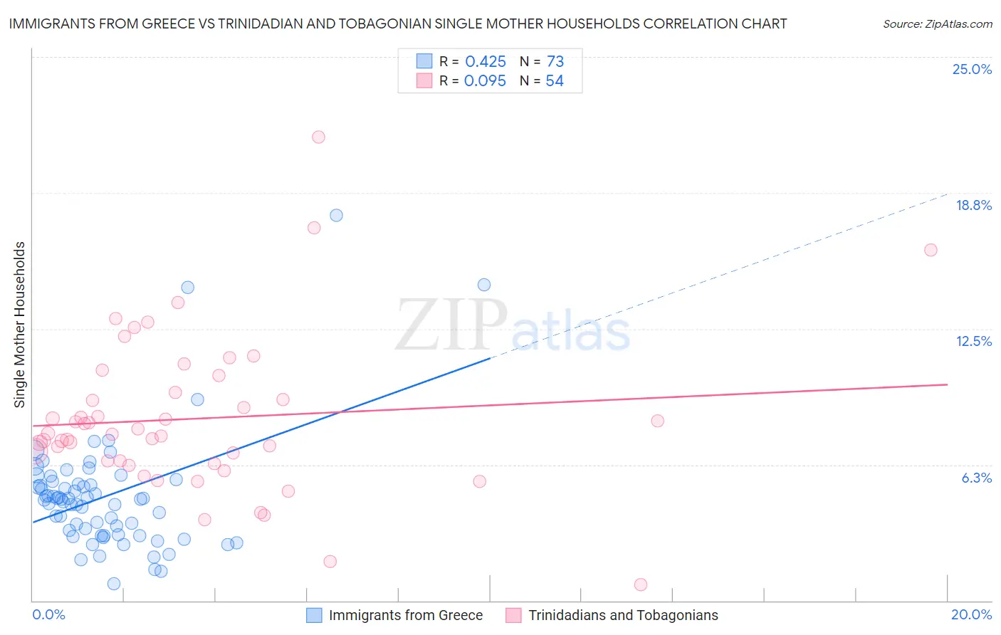 Immigrants from Greece vs Trinidadian and Tobagonian Single Mother Households