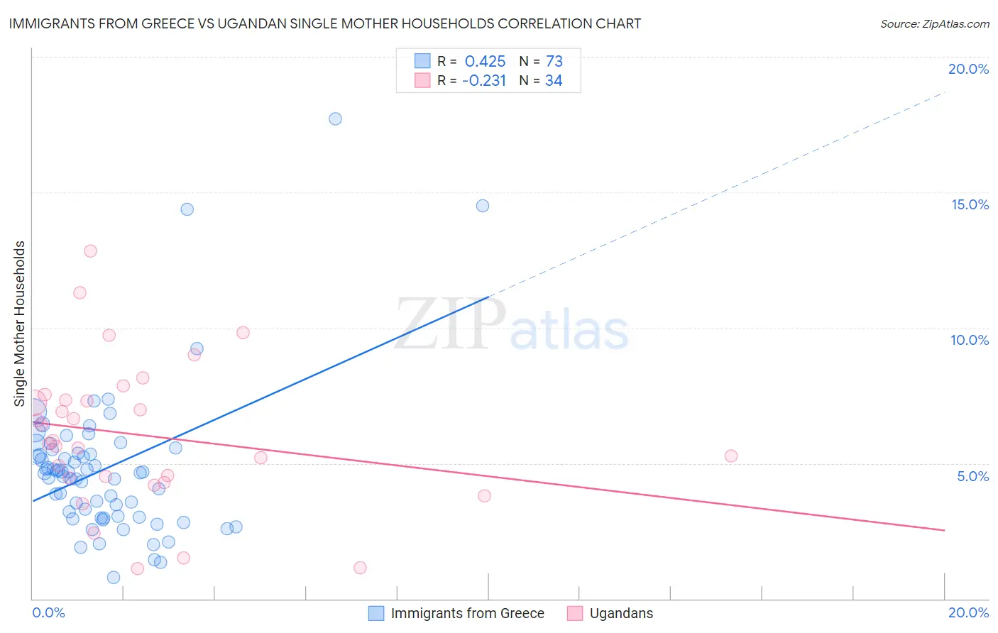 Immigrants from Greece vs Ugandan Single Mother Households