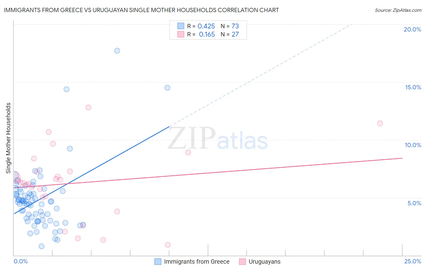 Immigrants from Greece vs Uruguayan Single Mother Households