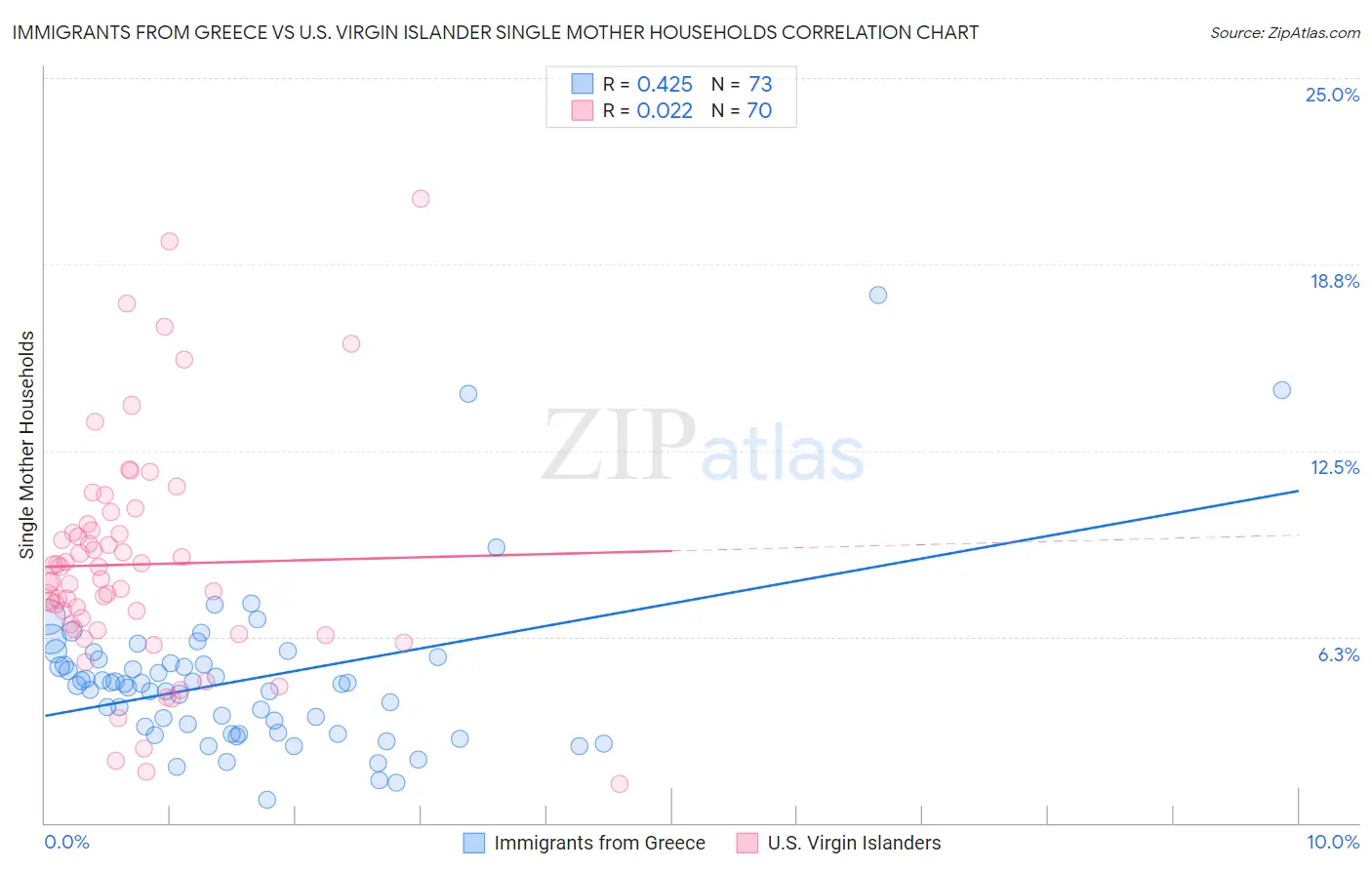 Immigrants from Greece vs U.S. Virgin Islander Single Mother Households