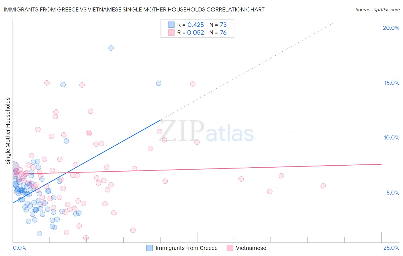 Immigrants from Greece vs Vietnamese Single Mother Households