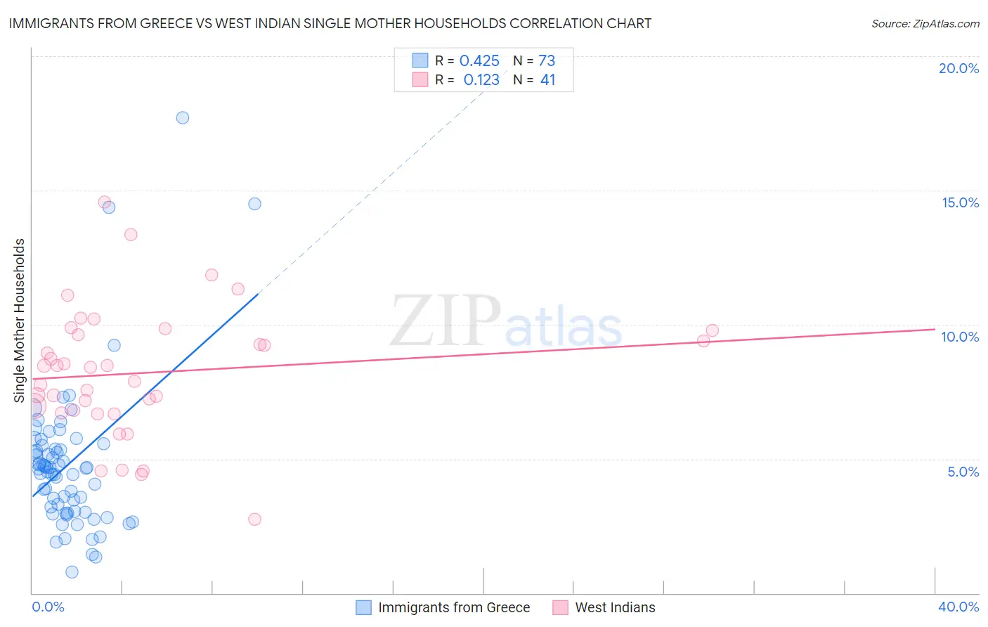 Immigrants from Greece vs West Indian Single Mother Households