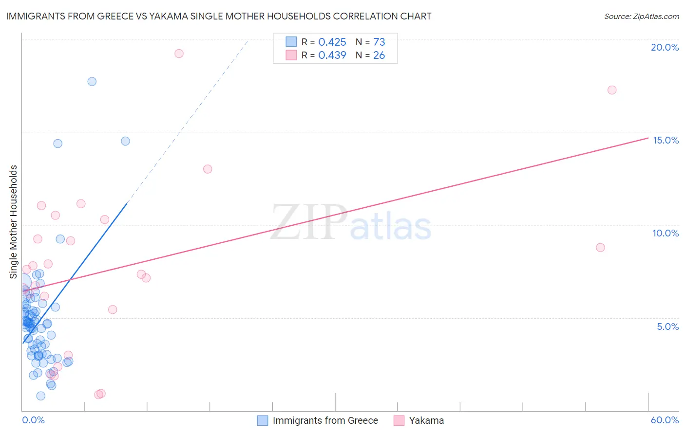 Immigrants from Greece vs Yakama Single Mother Households