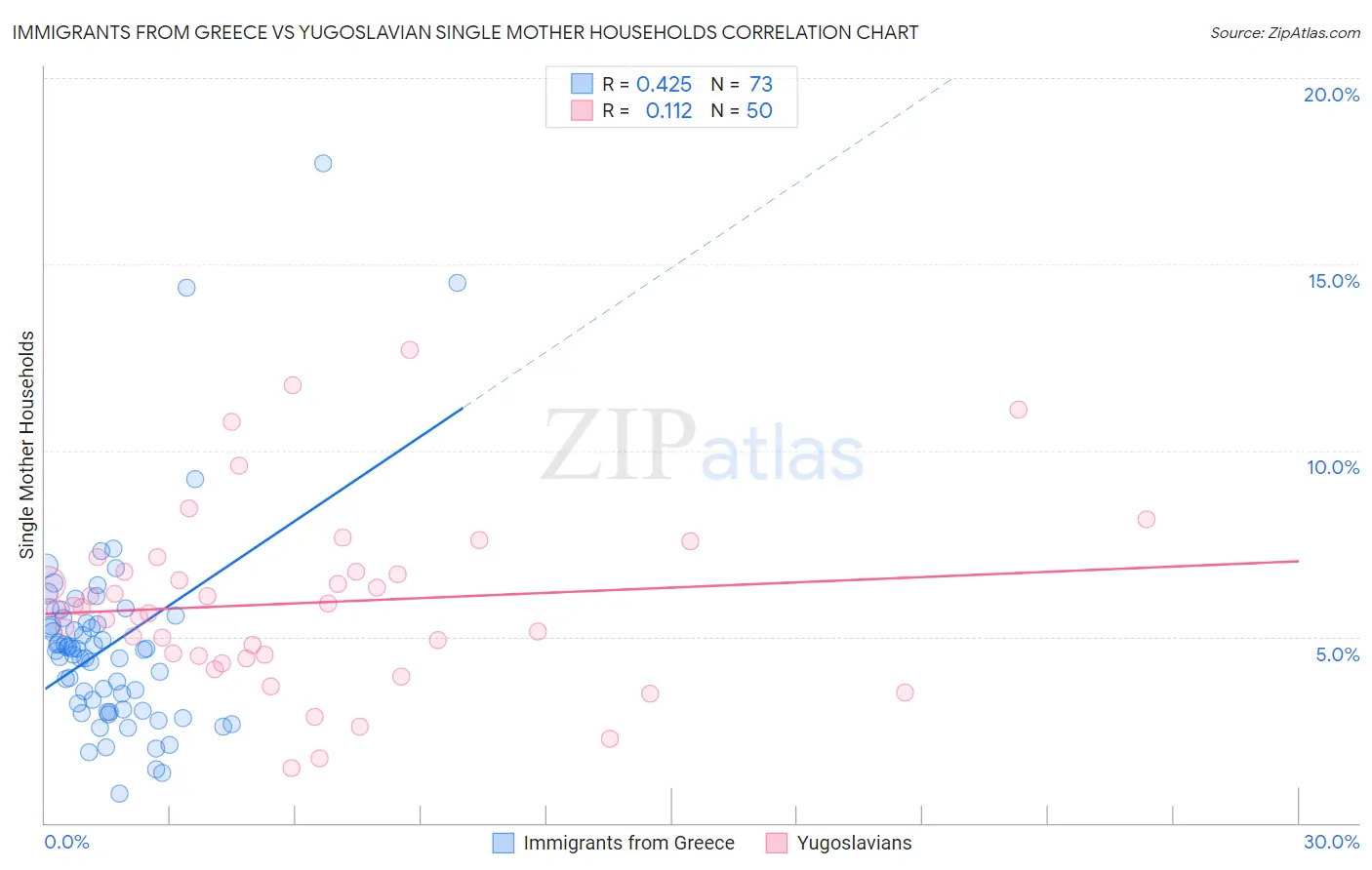 Immigrants from Greece vs Yugoslavian Single Mother Households
