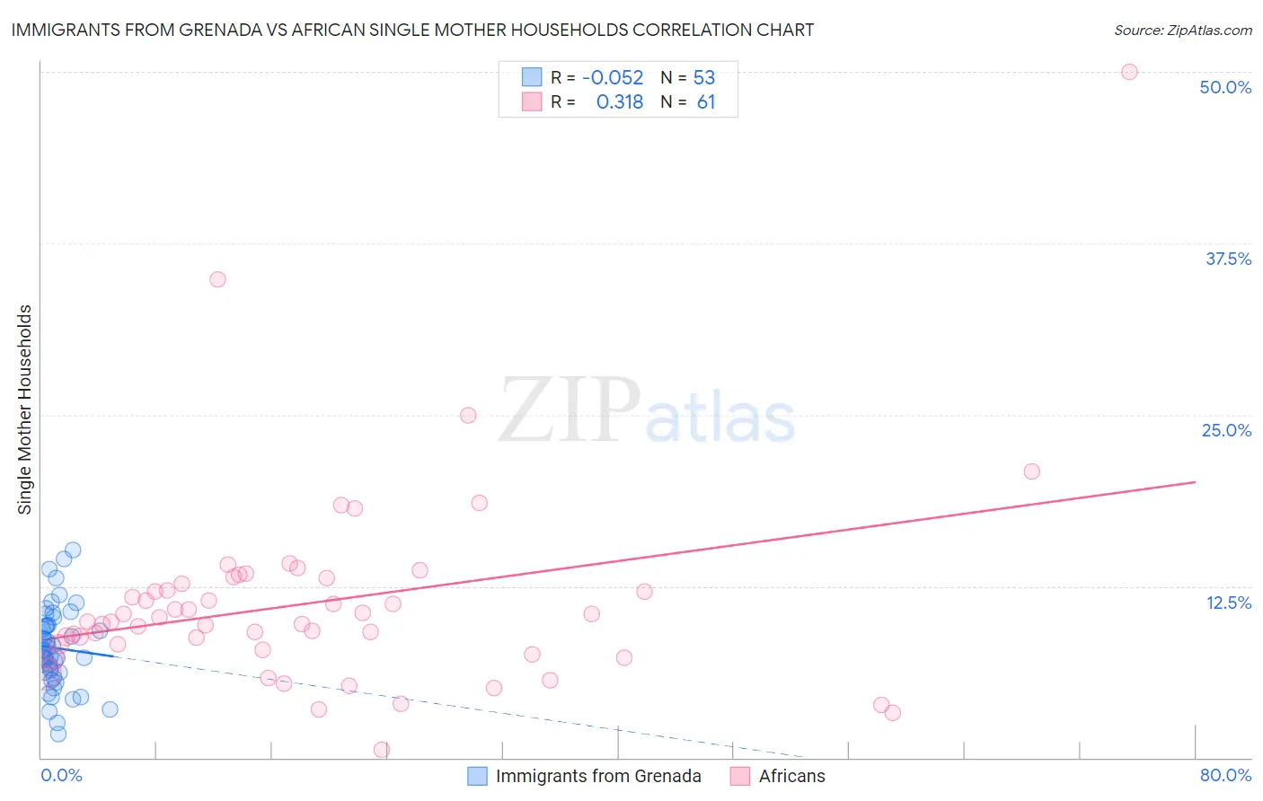 Immigrants from Grenada vs African Single Mother Households