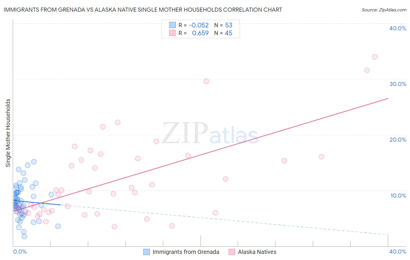 Immigrants from Grenada vs Alaska Native Single Mother Households
