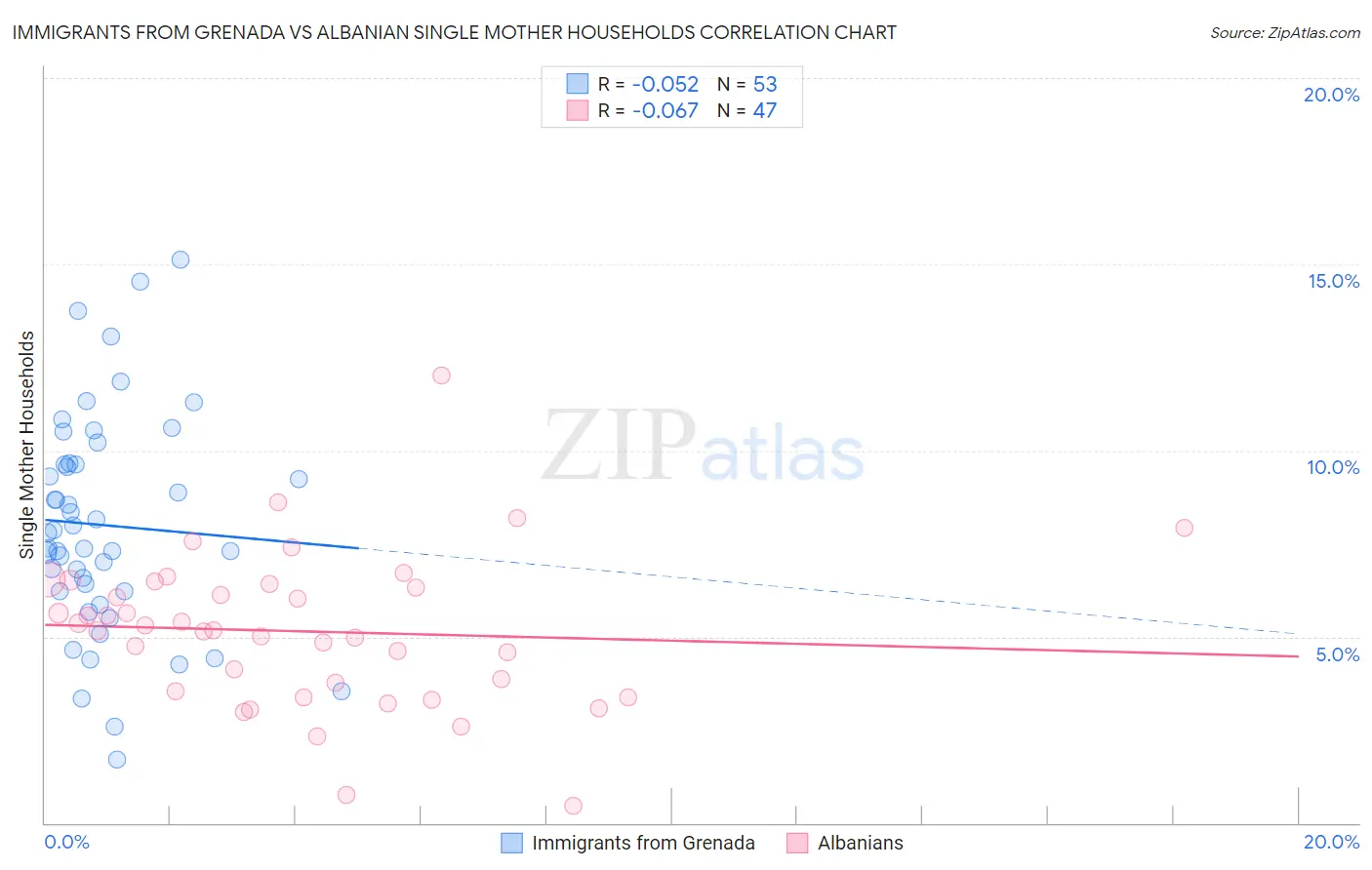 Immigrants from Grenada vs Albanian Single Mother Households