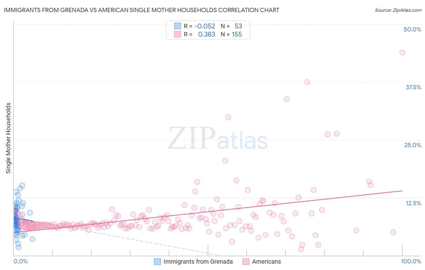Immigrants from Grenada vs American Single Mother Households