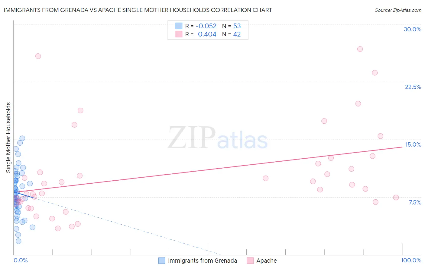 Immigrants from Grenada vs Apache Single Mother Households