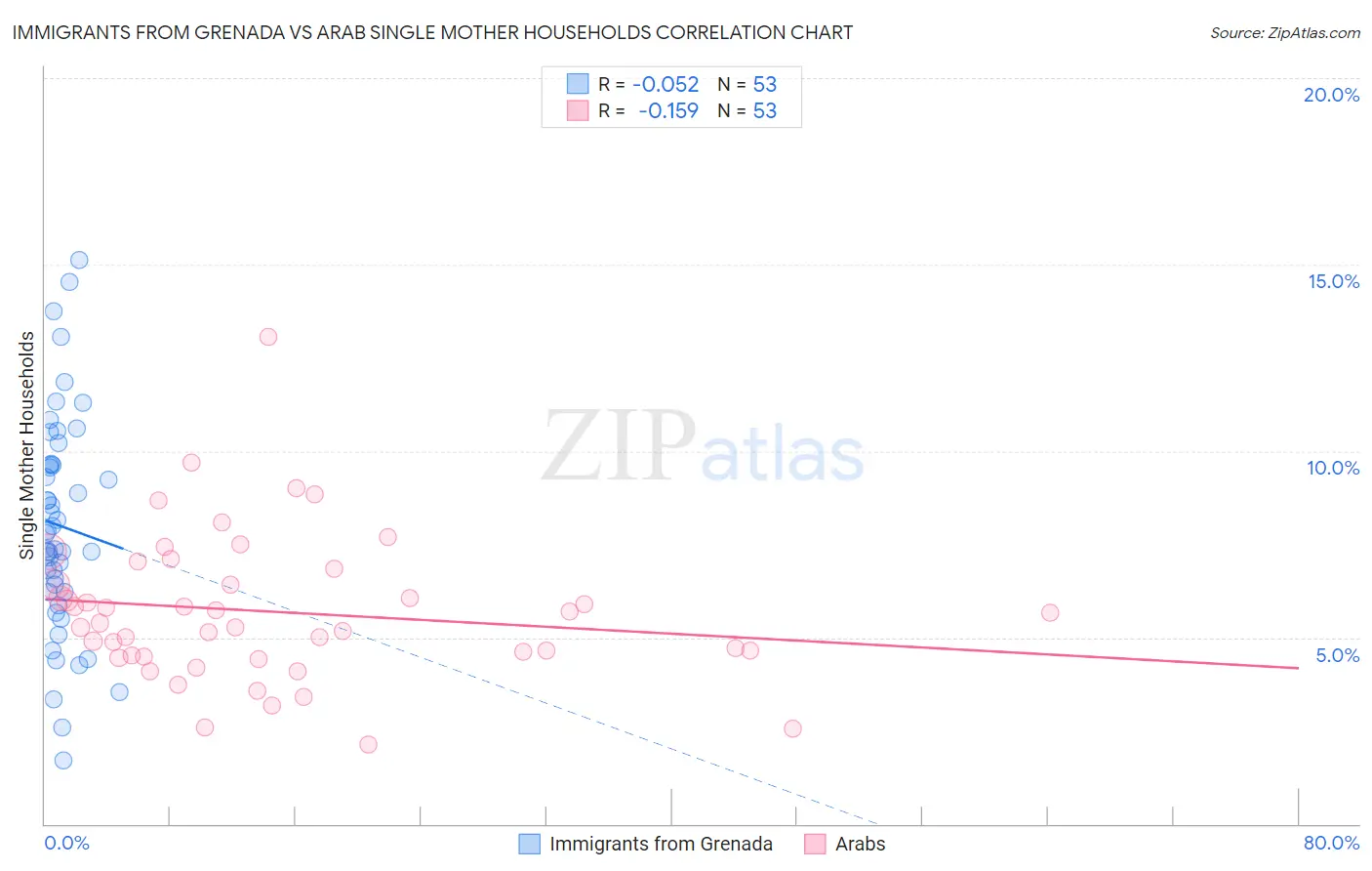 Immigrants from Grenada vs Arab Single Mother Households