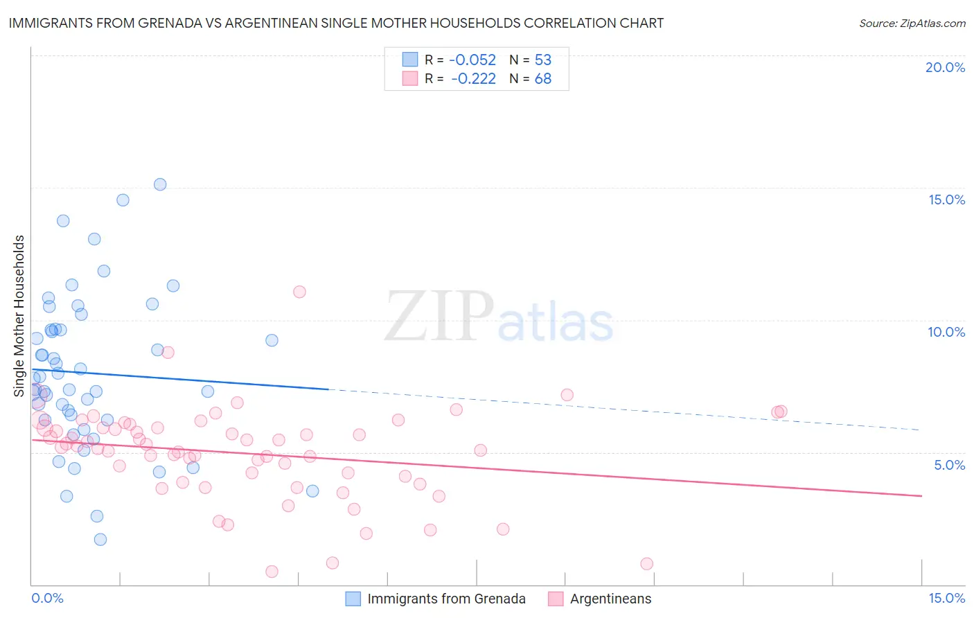 Immigrants from Grenada vs Argentinean Single Mother Households