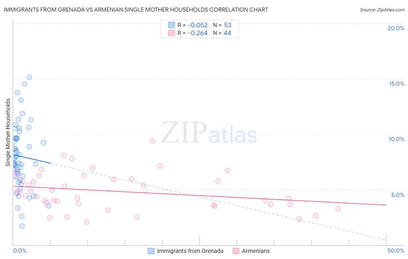 Immigrants from Grenada vs Armenian Single Mother Households