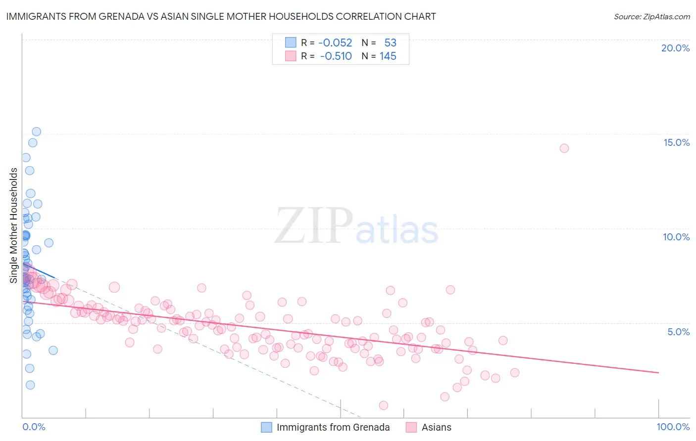 Immigrants from Grenada vs Asian Single Mother Households