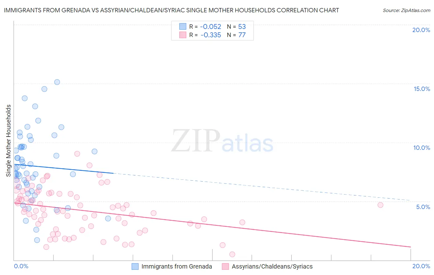 Immigrants from Grenada vs Assyrian/Chaldean/Syriac Single Mother Households