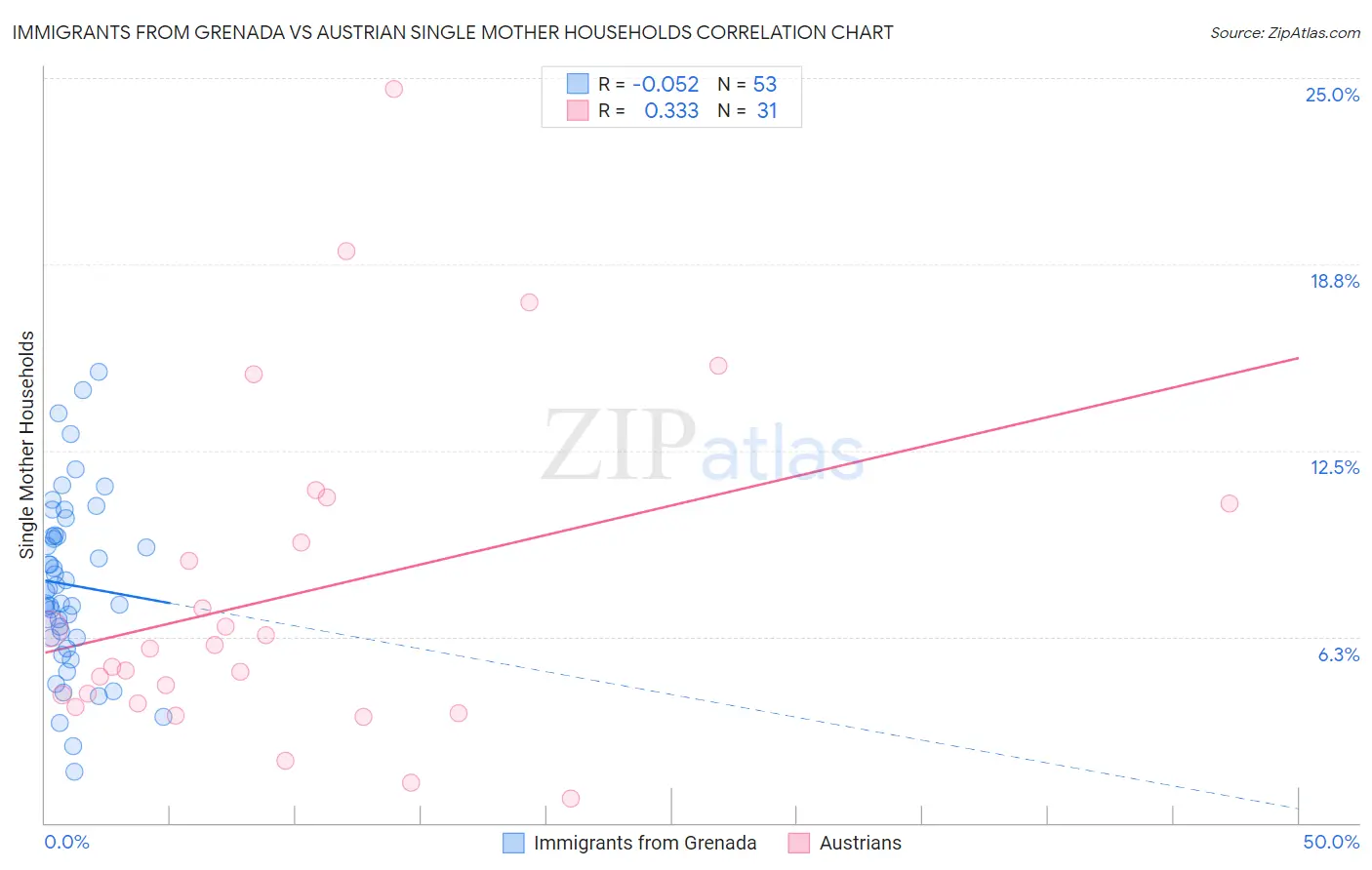 Immigrants from Grenada vs Austrian Single Mother Households