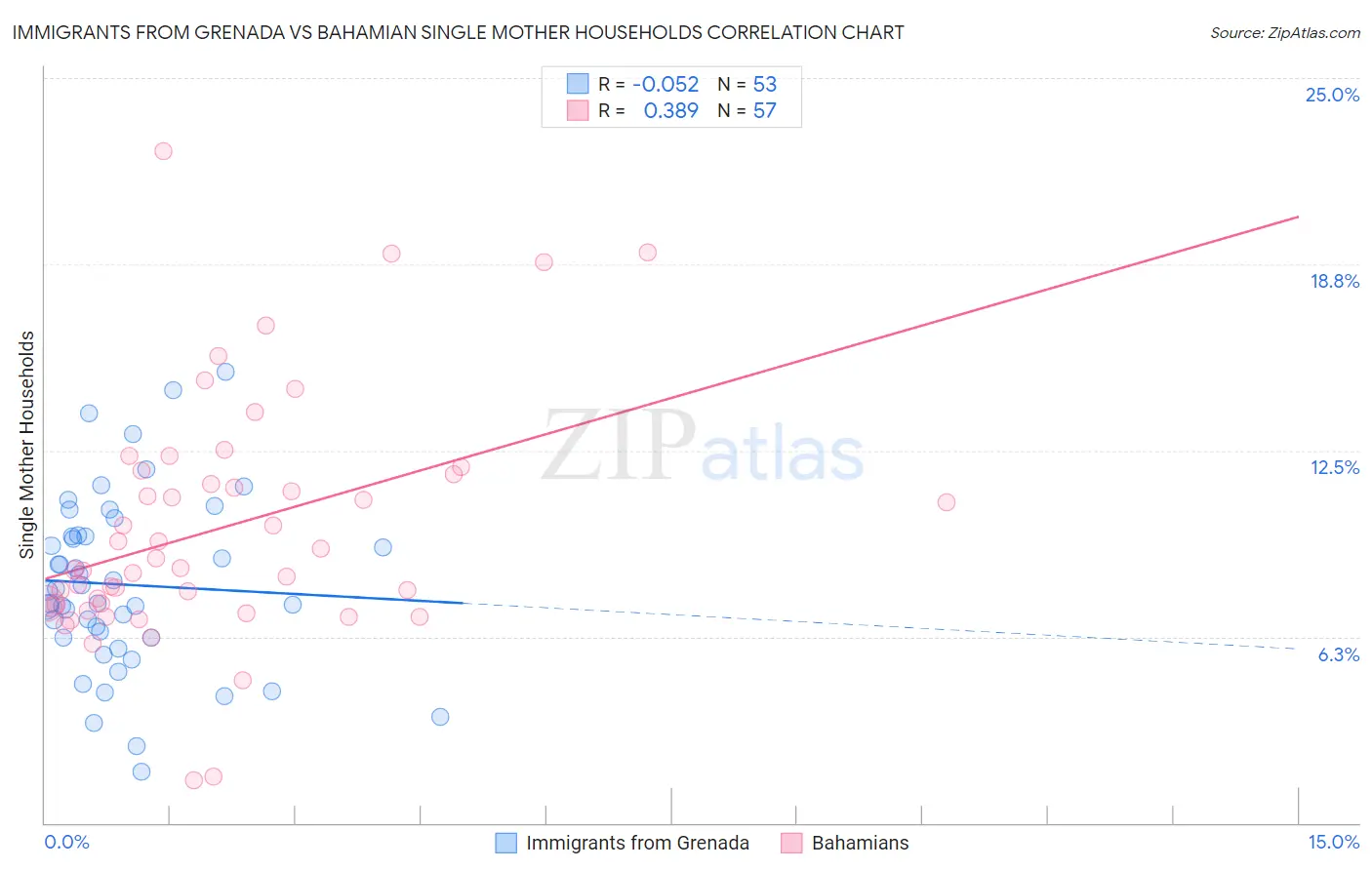 Immigrants from Grenada vs Bahamian Single Mother Households